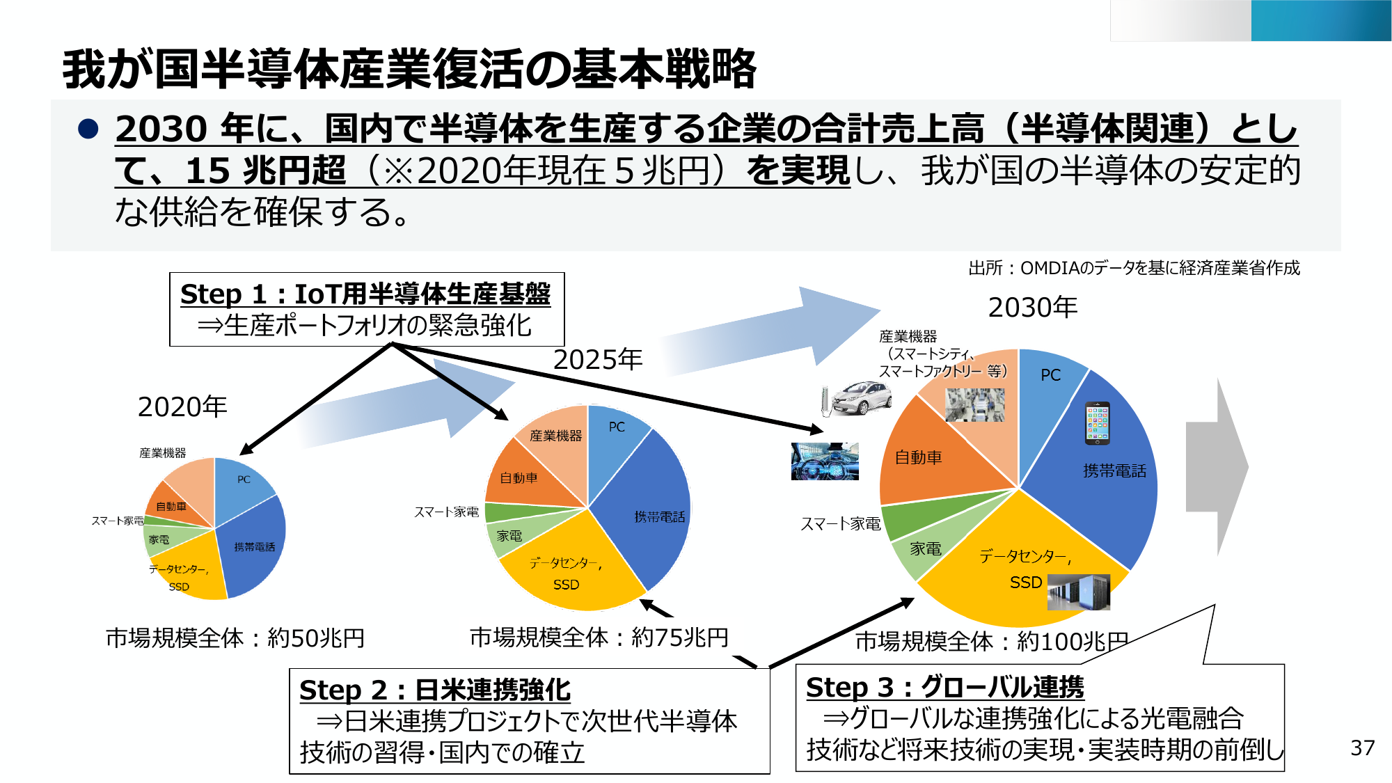 国内売上高15兆円目標