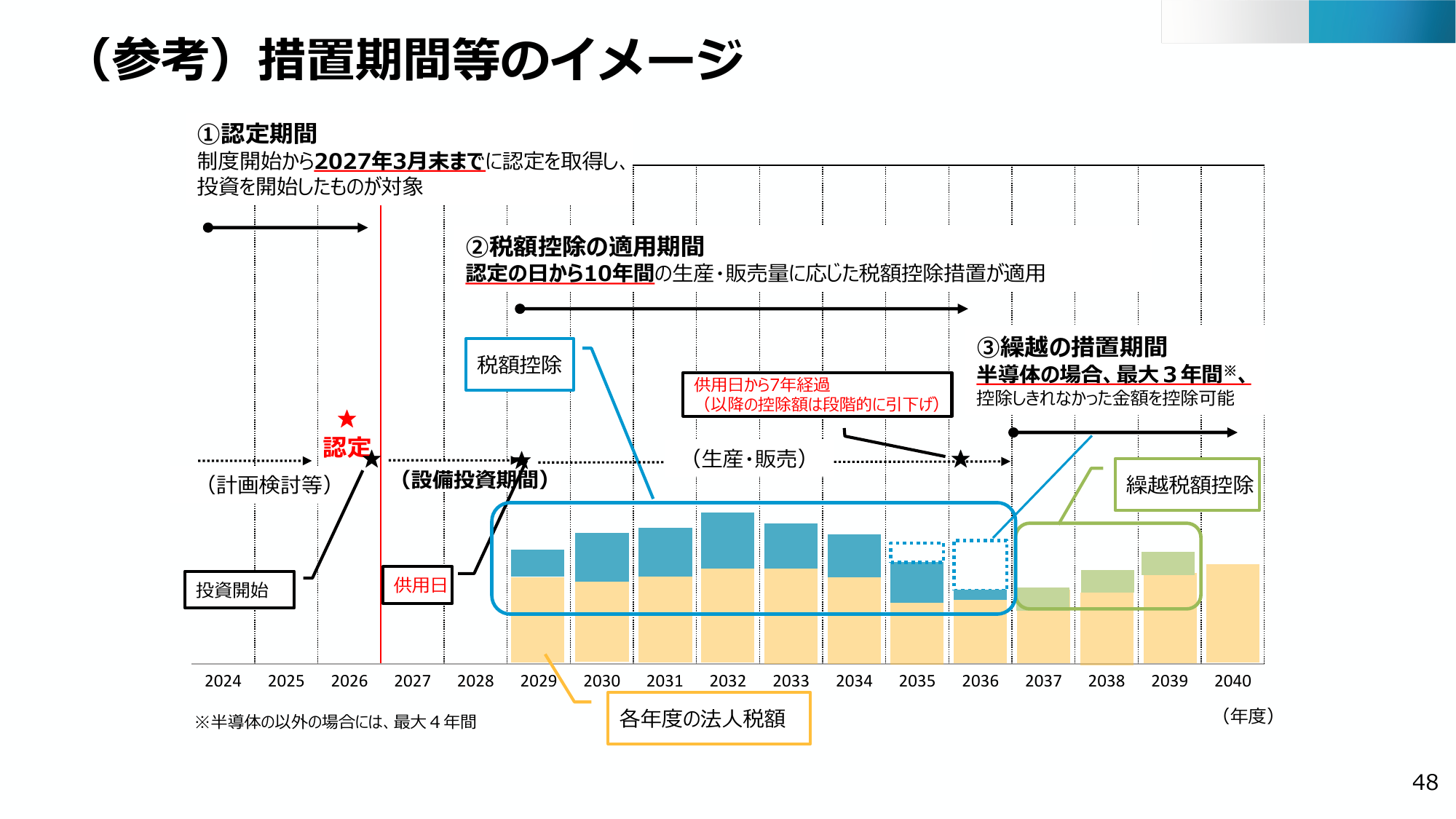 2027年3月末が投資期限