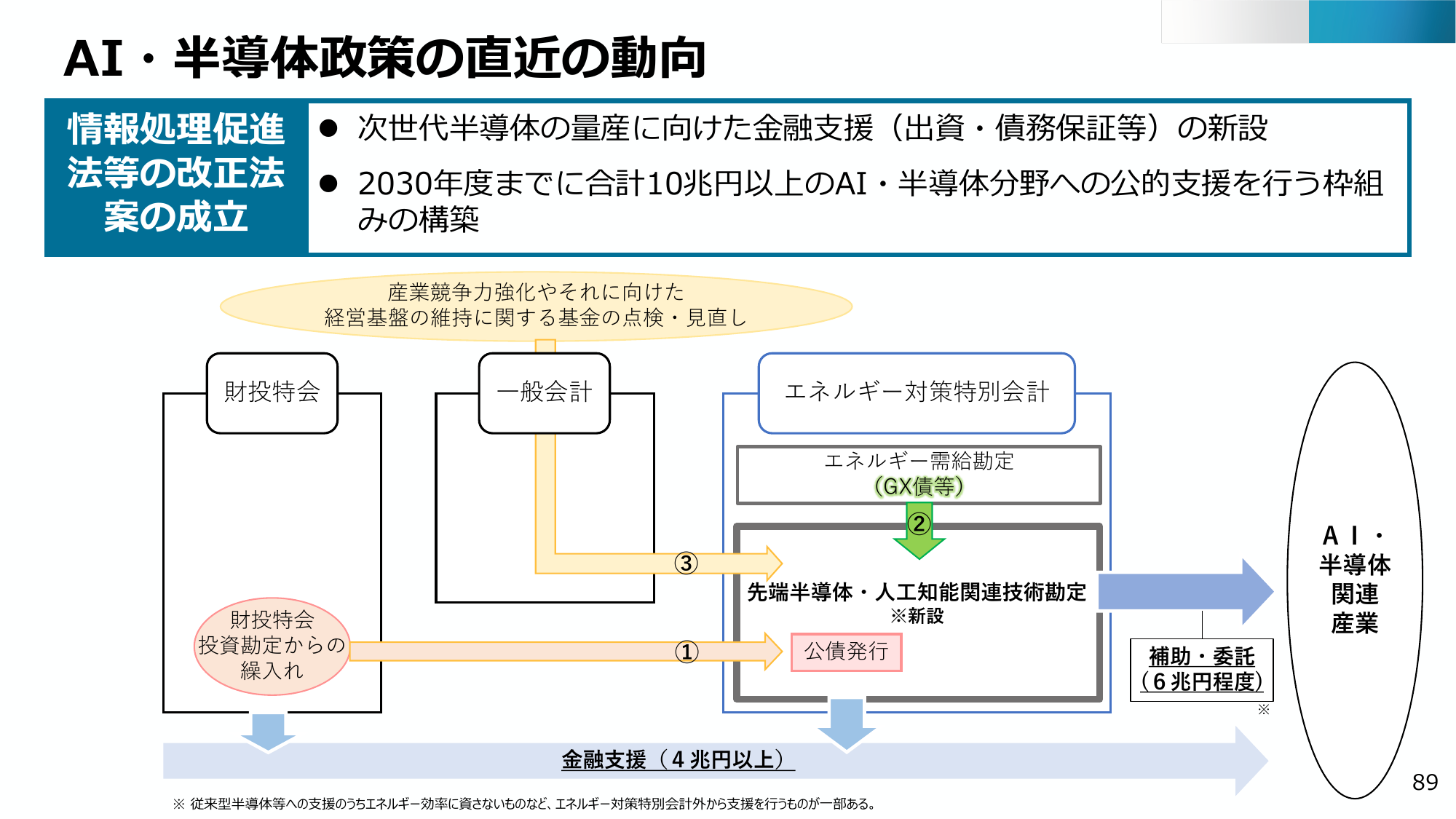 2030年までに10兆円支援