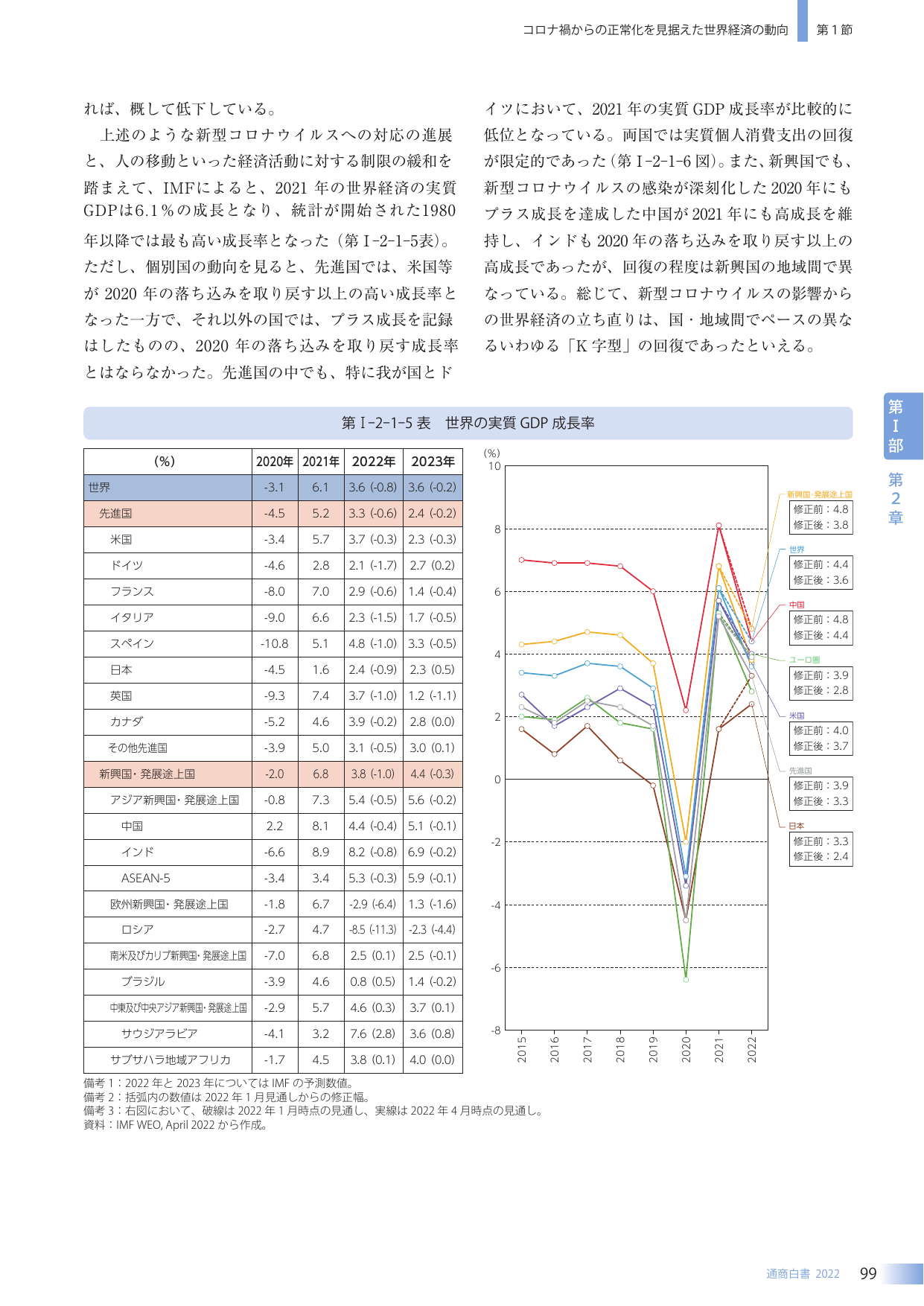 コロナ禍からの正常化を見据えた世界経済の動向