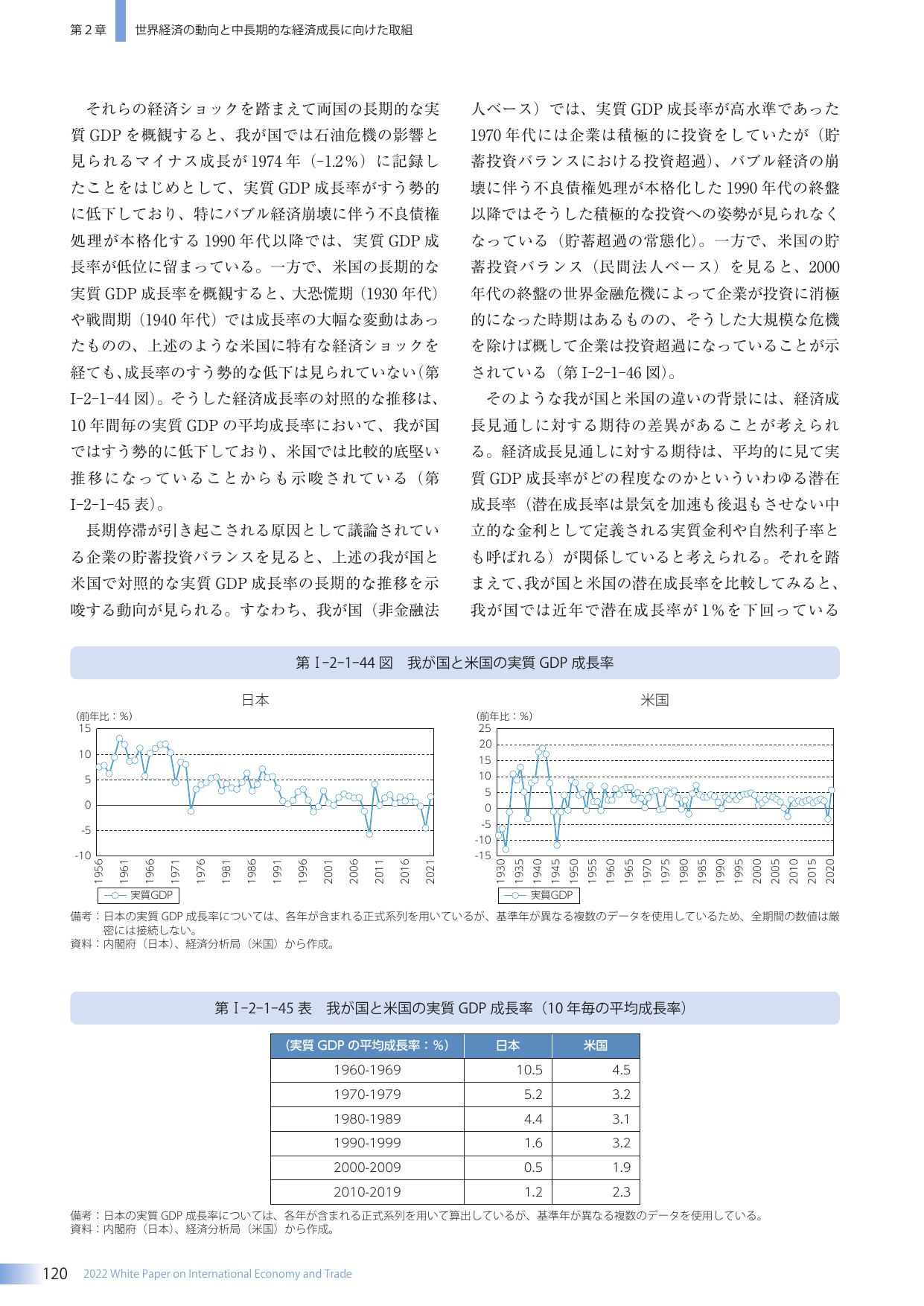 我が国と米国の実質GDP成長率の比較