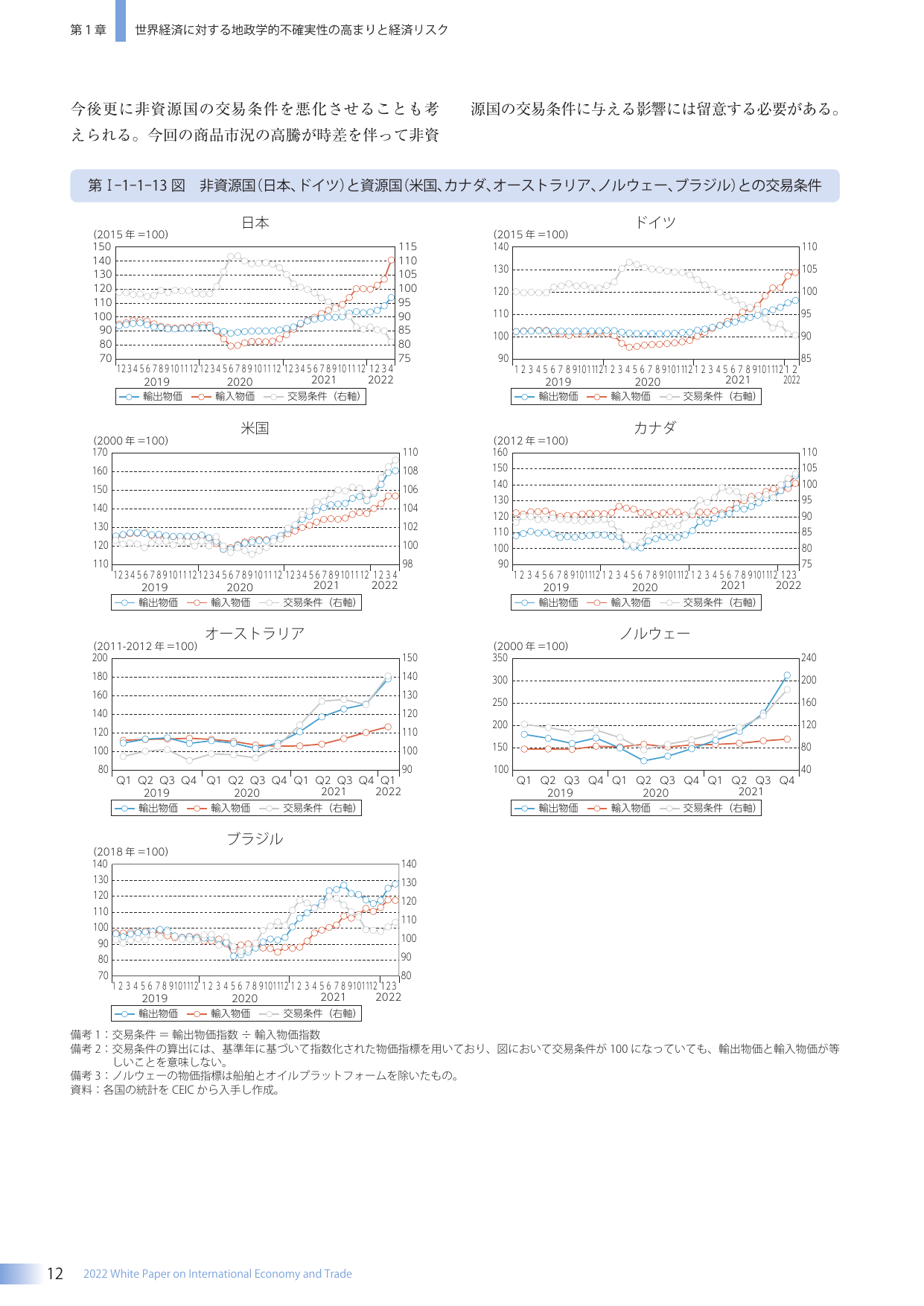 第I-1-1-13図 非資源国(日本、ドイツ)と資源国(米国、カナダ、オーストラリア、ノルウェー、ブラジル)との交易条件