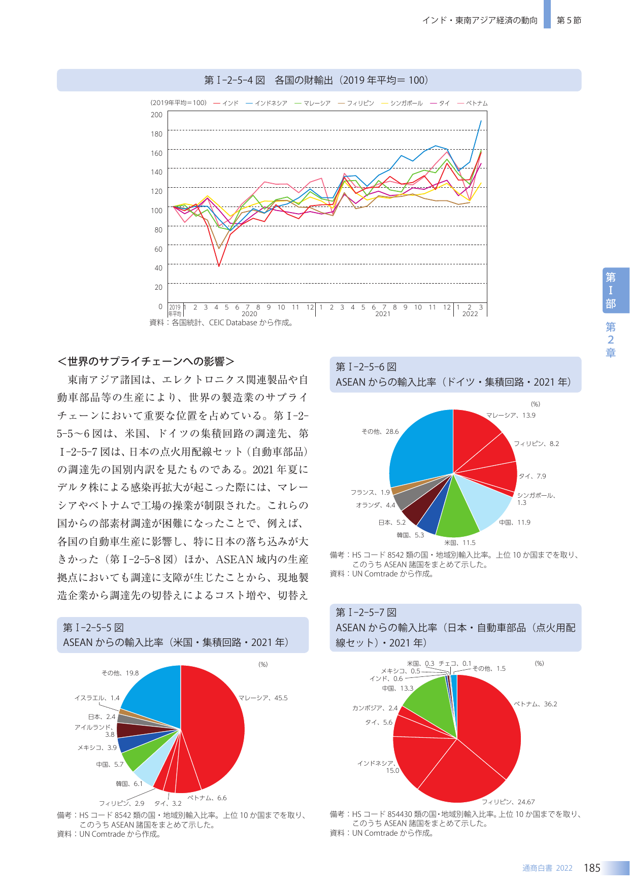 インド・東南アジア経済の動向