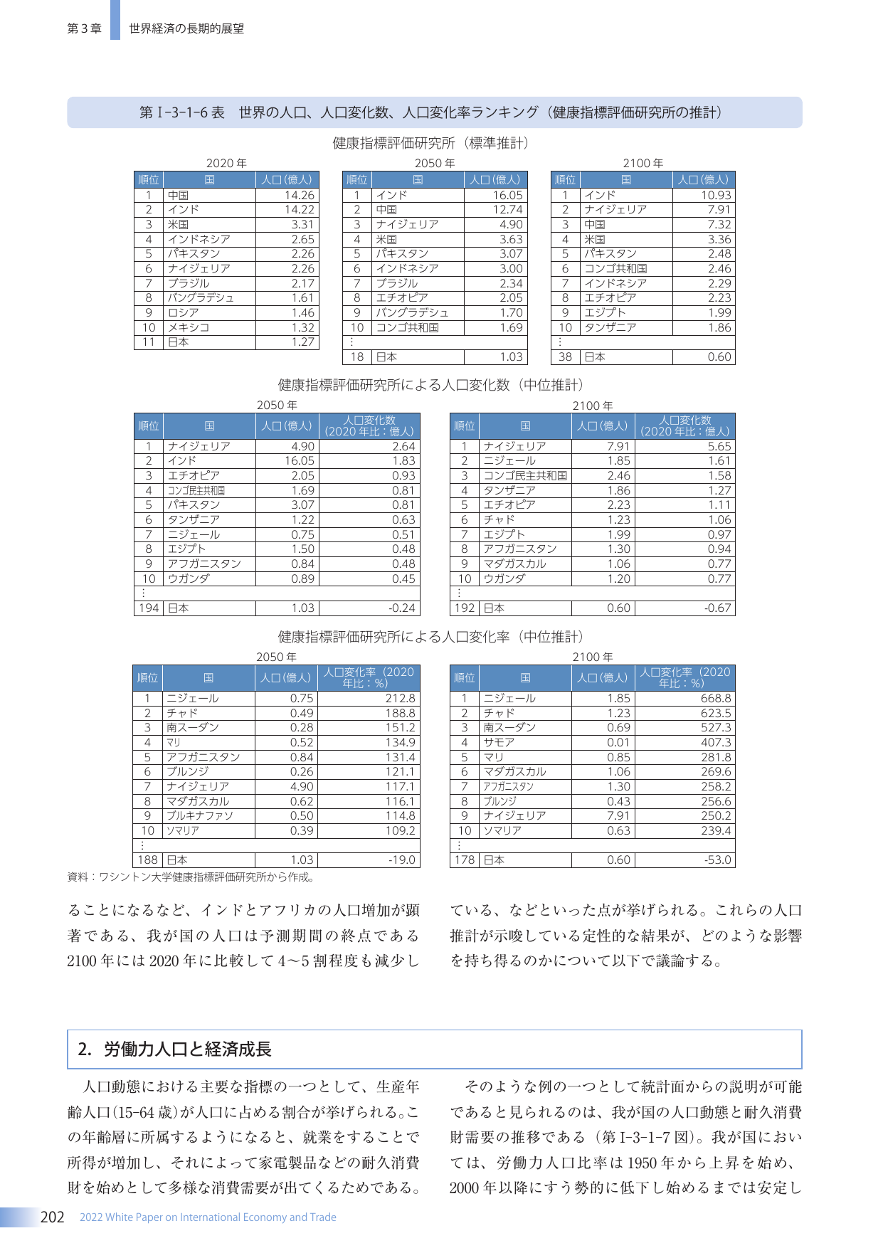 第1-3-1-6表 世界の人口、人口変化数、人口変化率ランキング