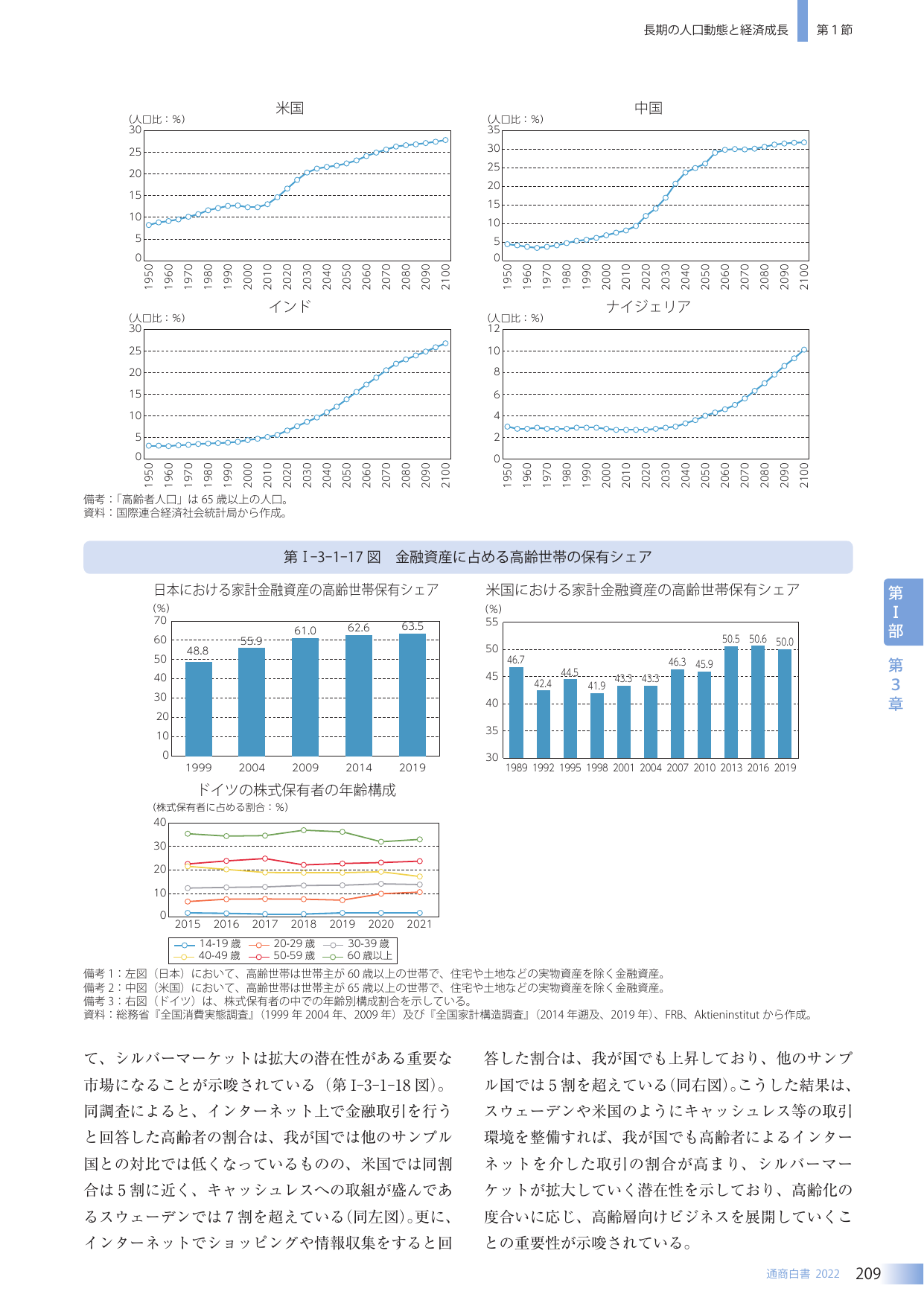 長期の人口動態と経済成長 / 金融資産に占める高齢世帯の保有シェア
