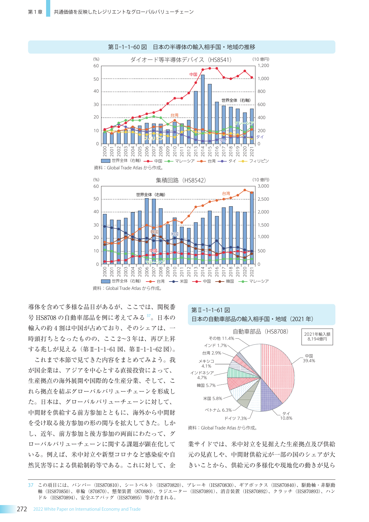 日本の半導体および自動車部品の輸入相手国・地域の推移