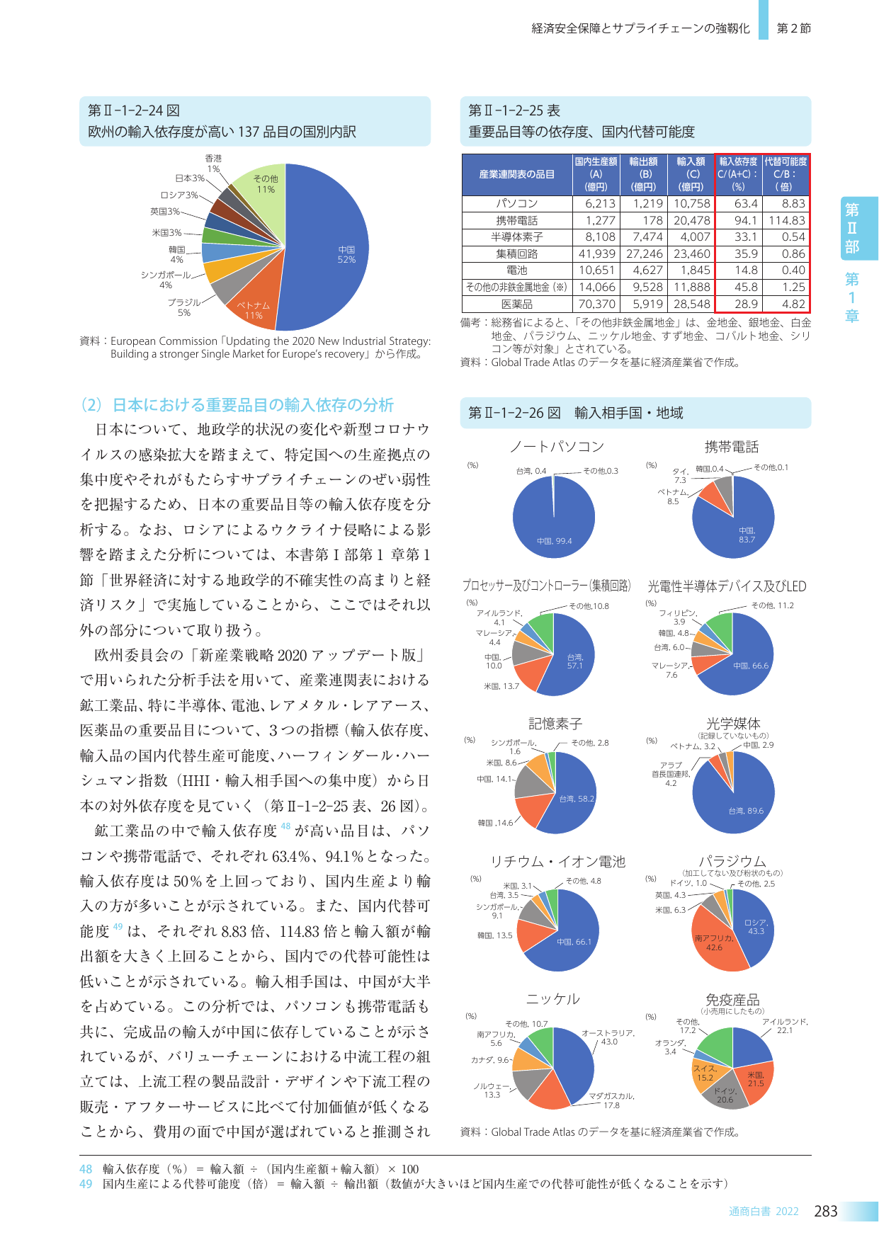 経済安全保障とサプライチェーンの強靭化