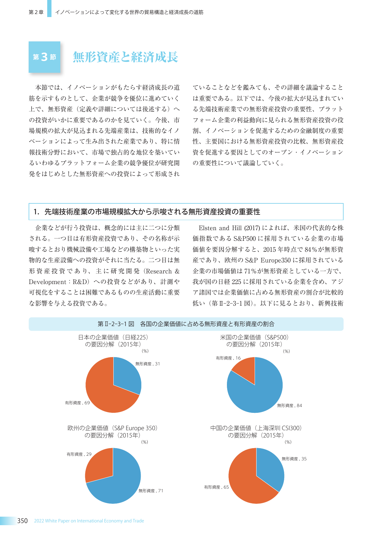 第3節 無形資産と経済成長