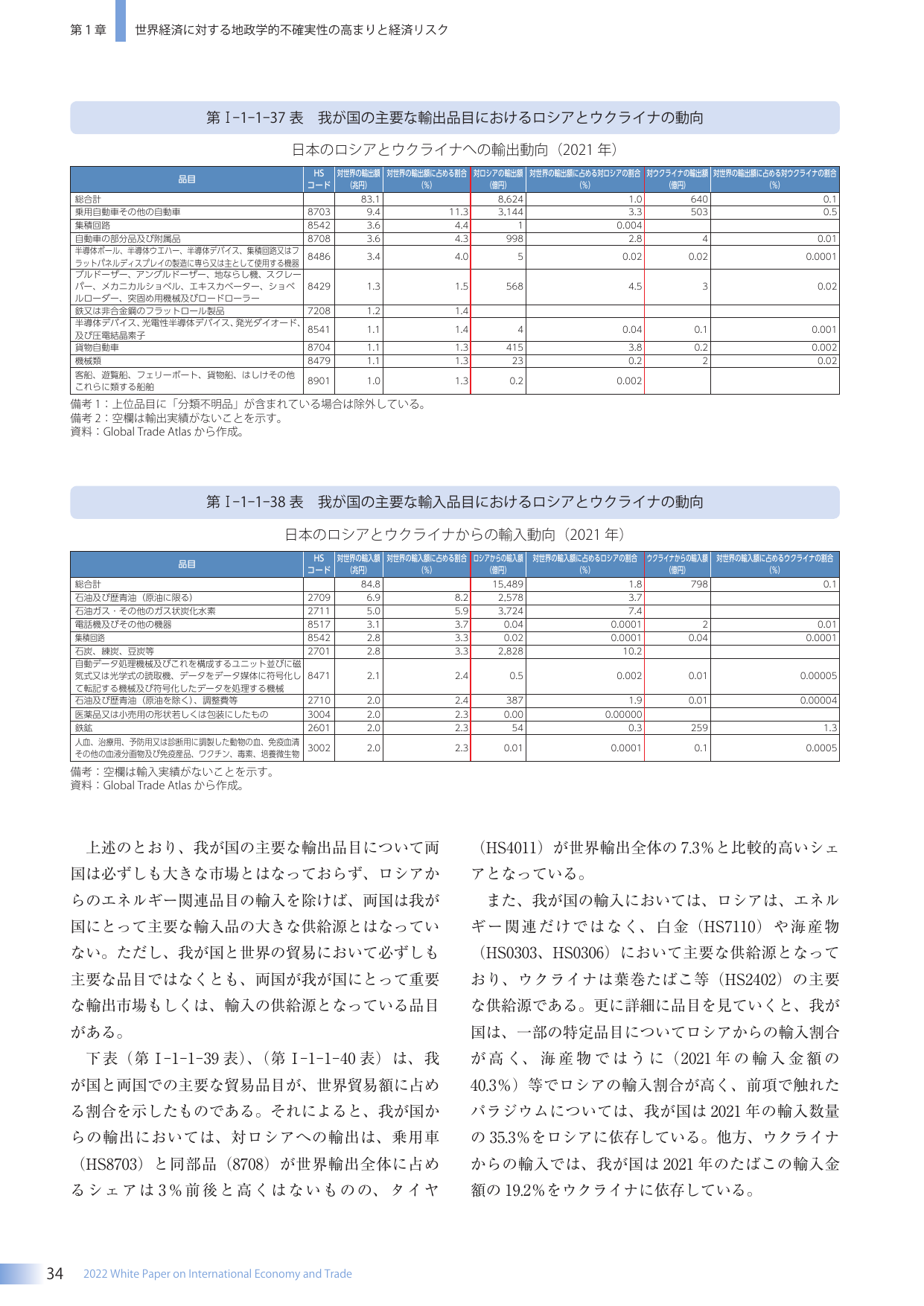 第I-1-1-37表 我が国の主要な輸出品目におけるロシアとウクライナの動向