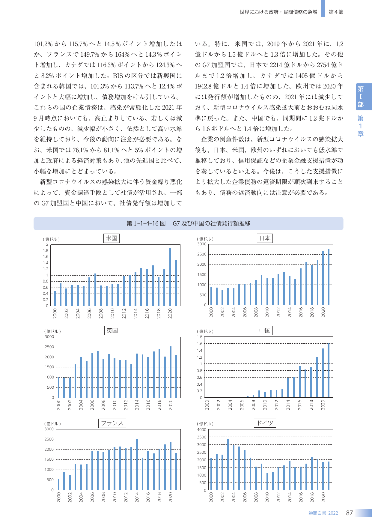 世界における政府・民間債務の急増