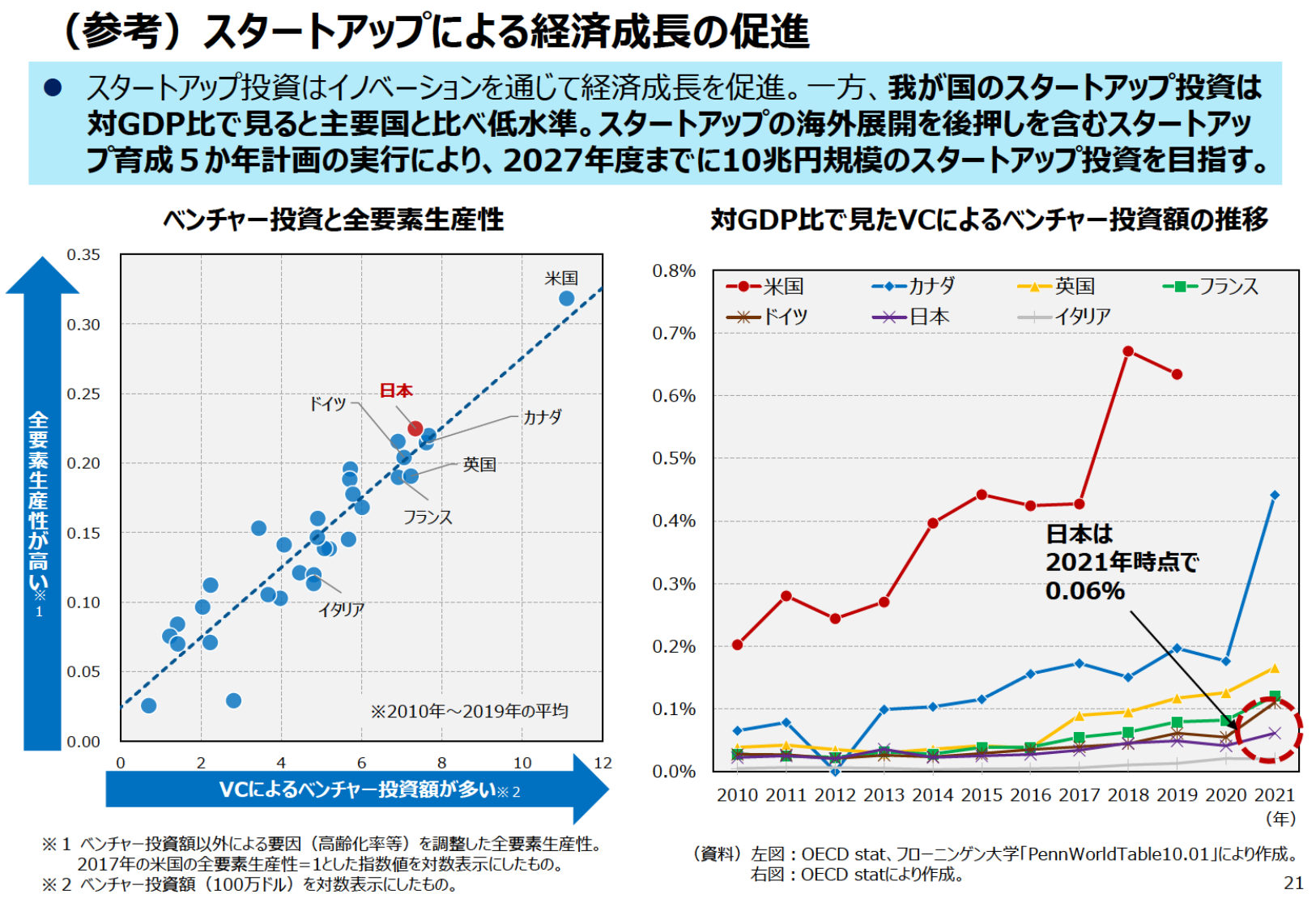 2027年までに10兆円投資