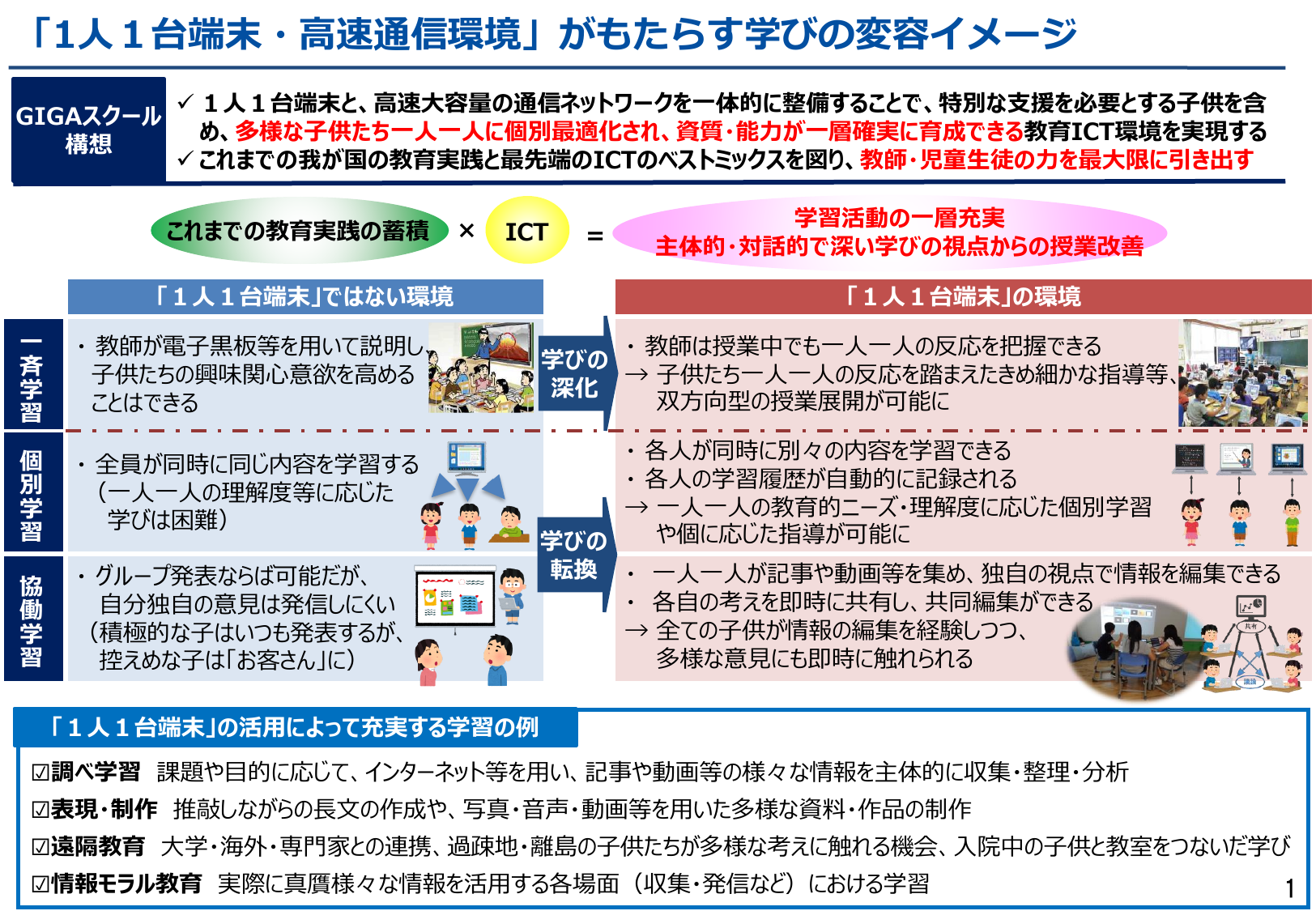 「1人1台端末・高速通信環境」がもたらす学びの変容イメージ