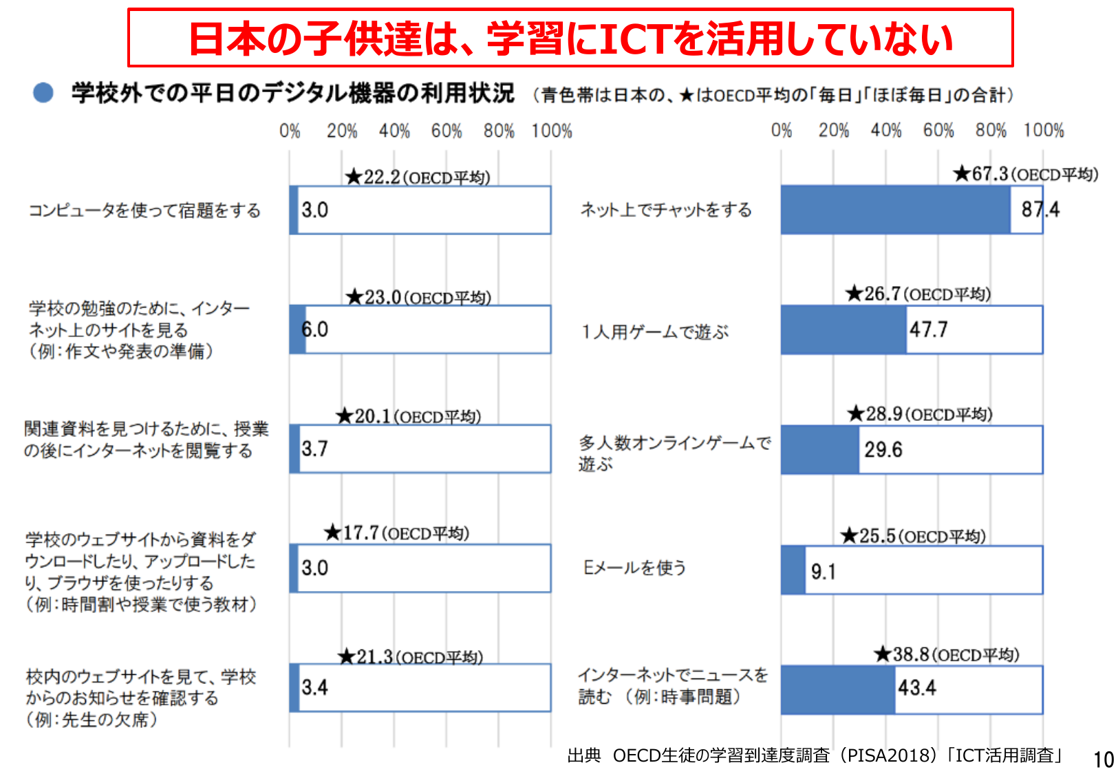 日本の子供達は、学習にICTを活用していない