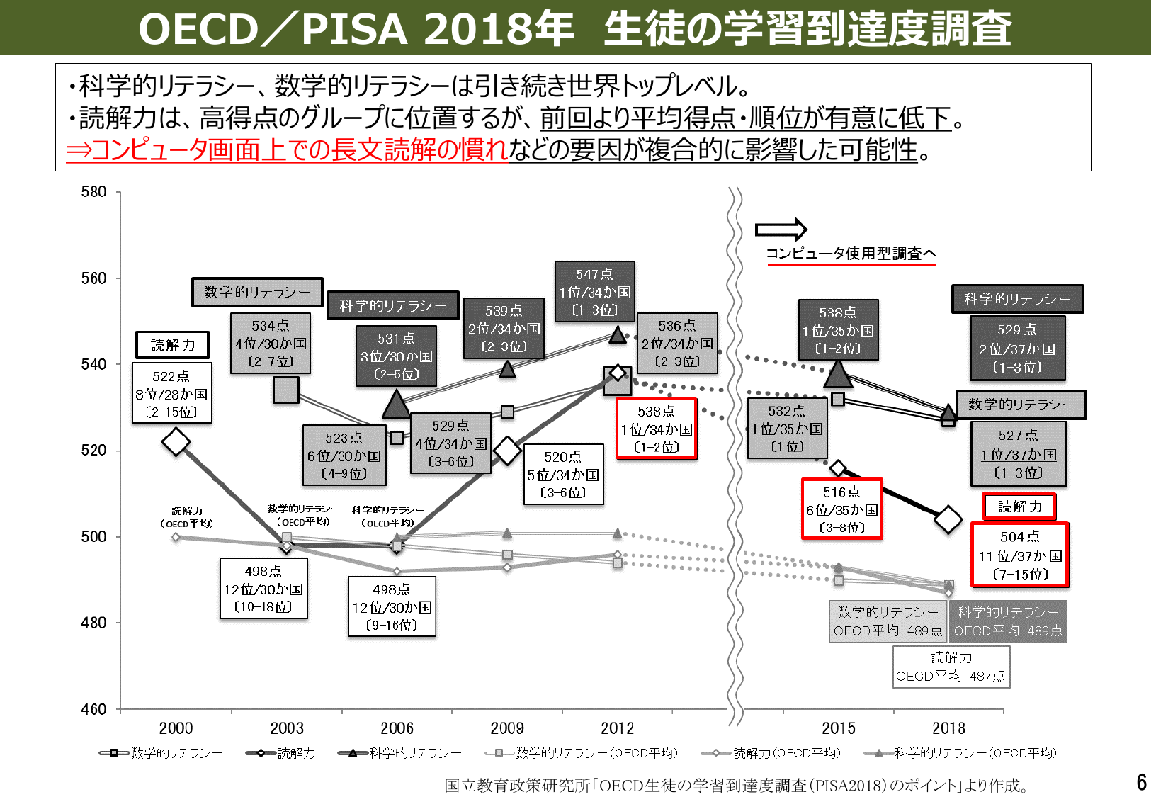 OECD/PISA 2018年 生徒の学習到達度調査