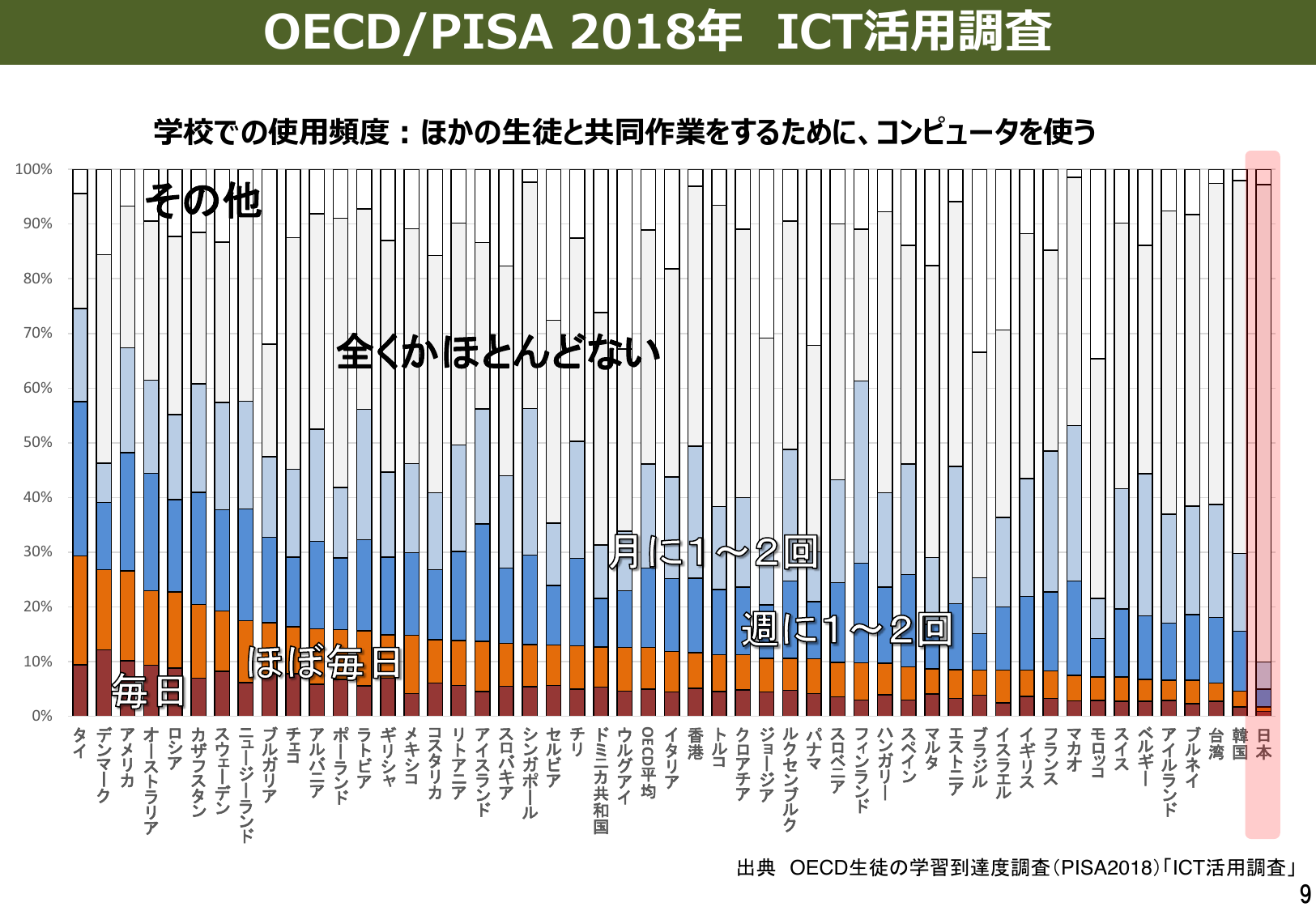 OECD/PISA 2018年 ICT活用調査