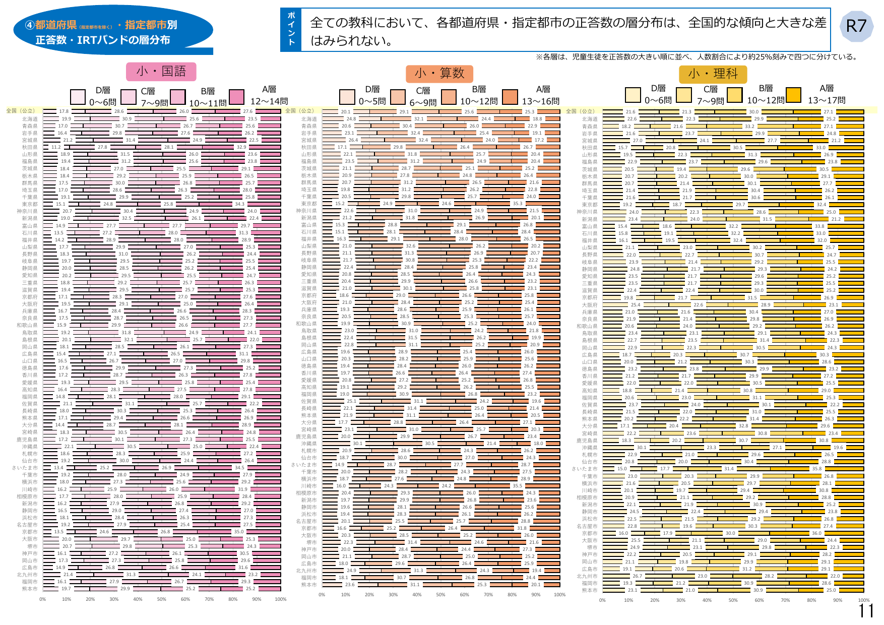 令和7年度 全国学力・学習状況調査 結果概要