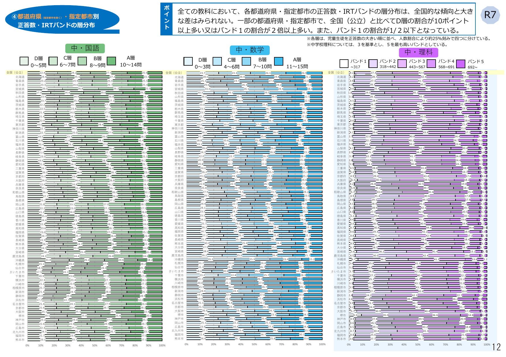 令和7年度 全国学力・学習状況調査 結果概要