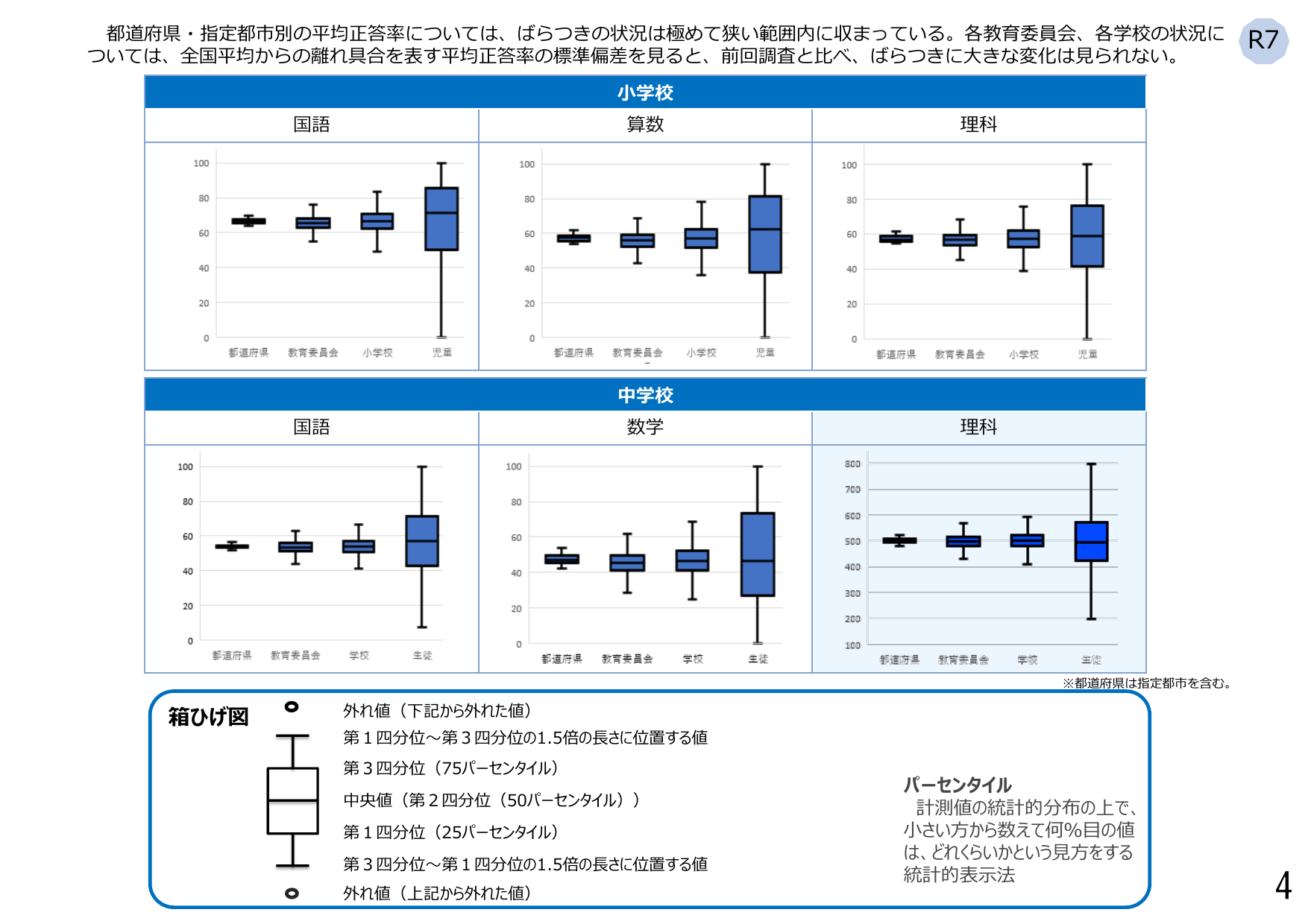 令和7年度 全国学力・学習状況調査 結果概要