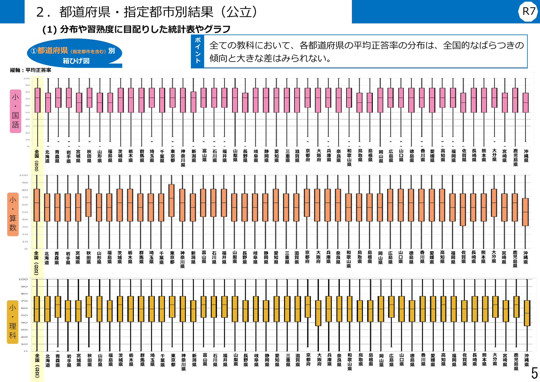 令和7年度 全国学力・学習状況調査 結果概要