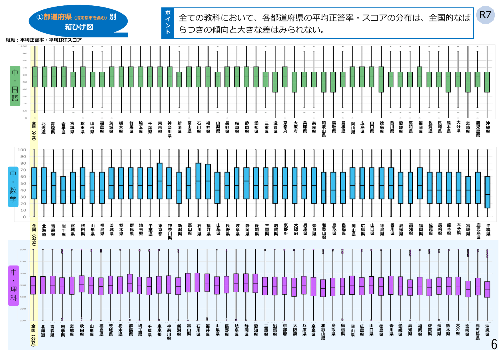 令和7年度 全国学力・学習状況調査 結果概要
