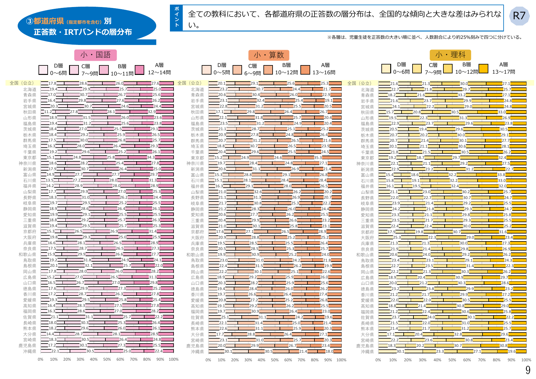 令和7年度 全国学力・学習状況調査 結果概要