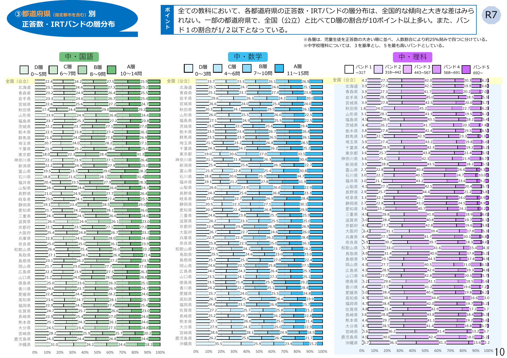 令和7年度 全国学力・学習状況調査 結果概要