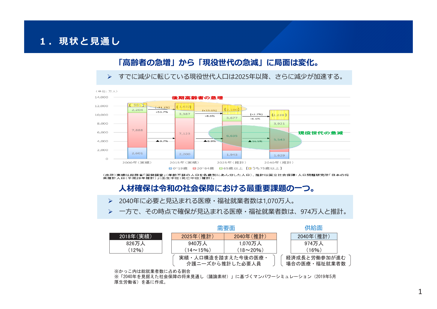 福祉就業者1070万人が必要