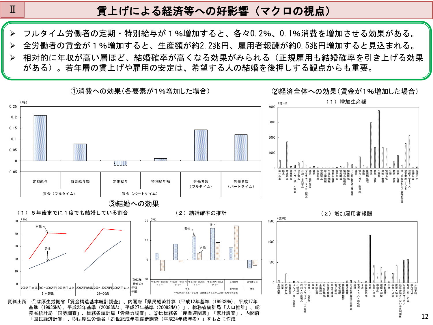 令和5年版 労働経済の分析（概要）