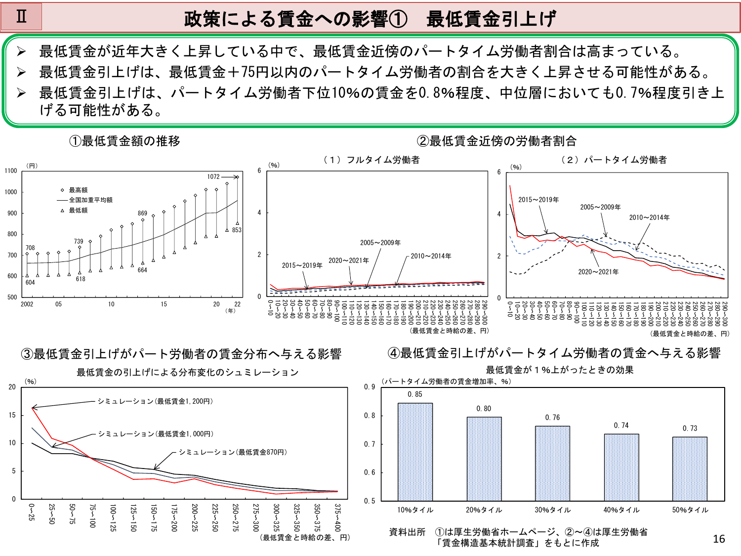 政策による賃金への影響 ① 最低賃金引上げ
