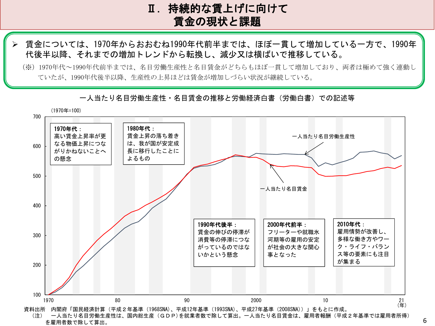 生産性と賃金の乖離が継続