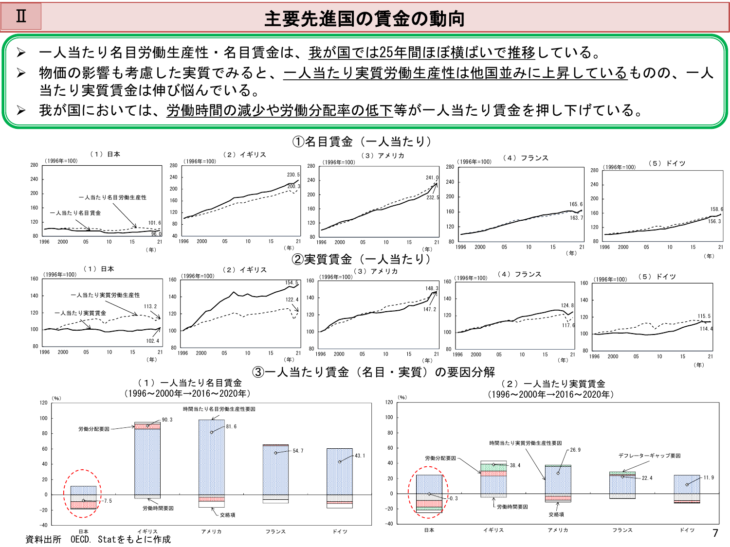 主要先進国の賃金の動向