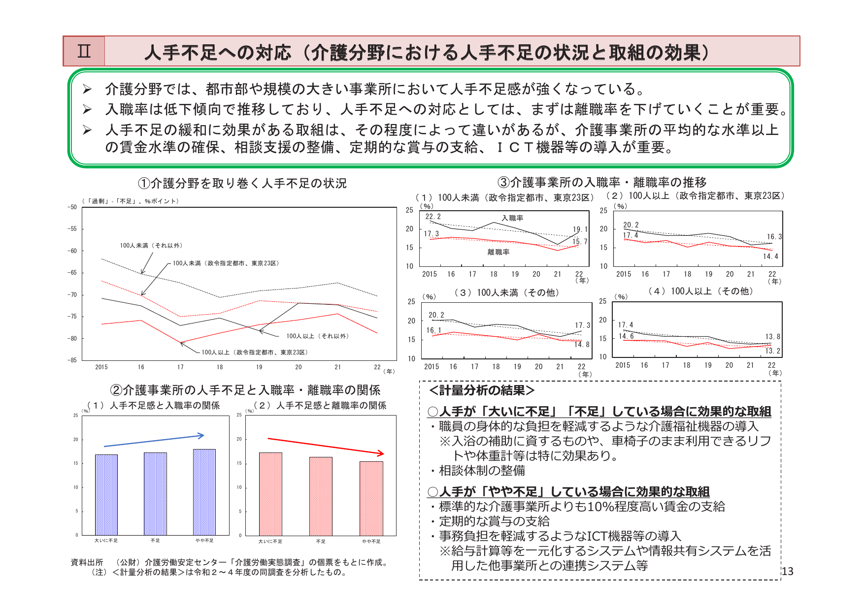 人手不足への対応（介護分野における人手不足の状況と取組の効果）