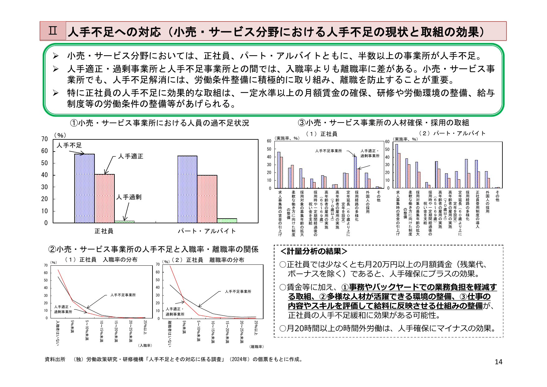 月給20万円以上で採用力向上