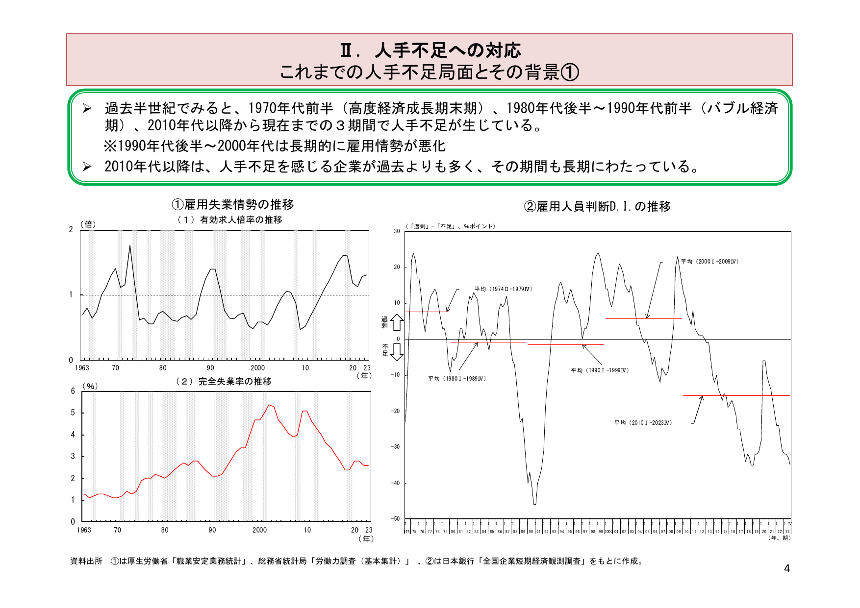 Ⅱ. 人手不足への対応 これまでの人手不足局面とその背景①