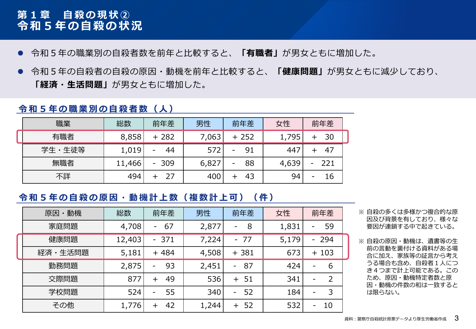 令和5年の自殺の状況