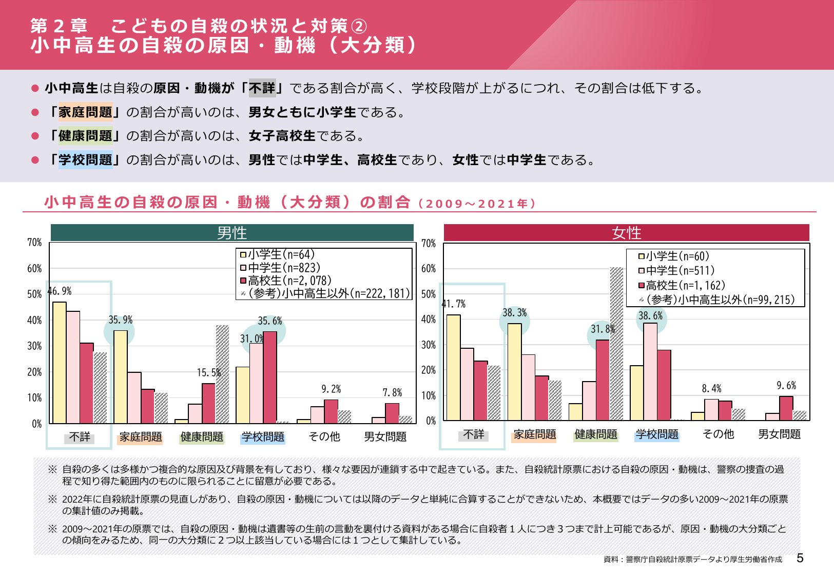 小中高生の自殺の原因・動機（大分類）
