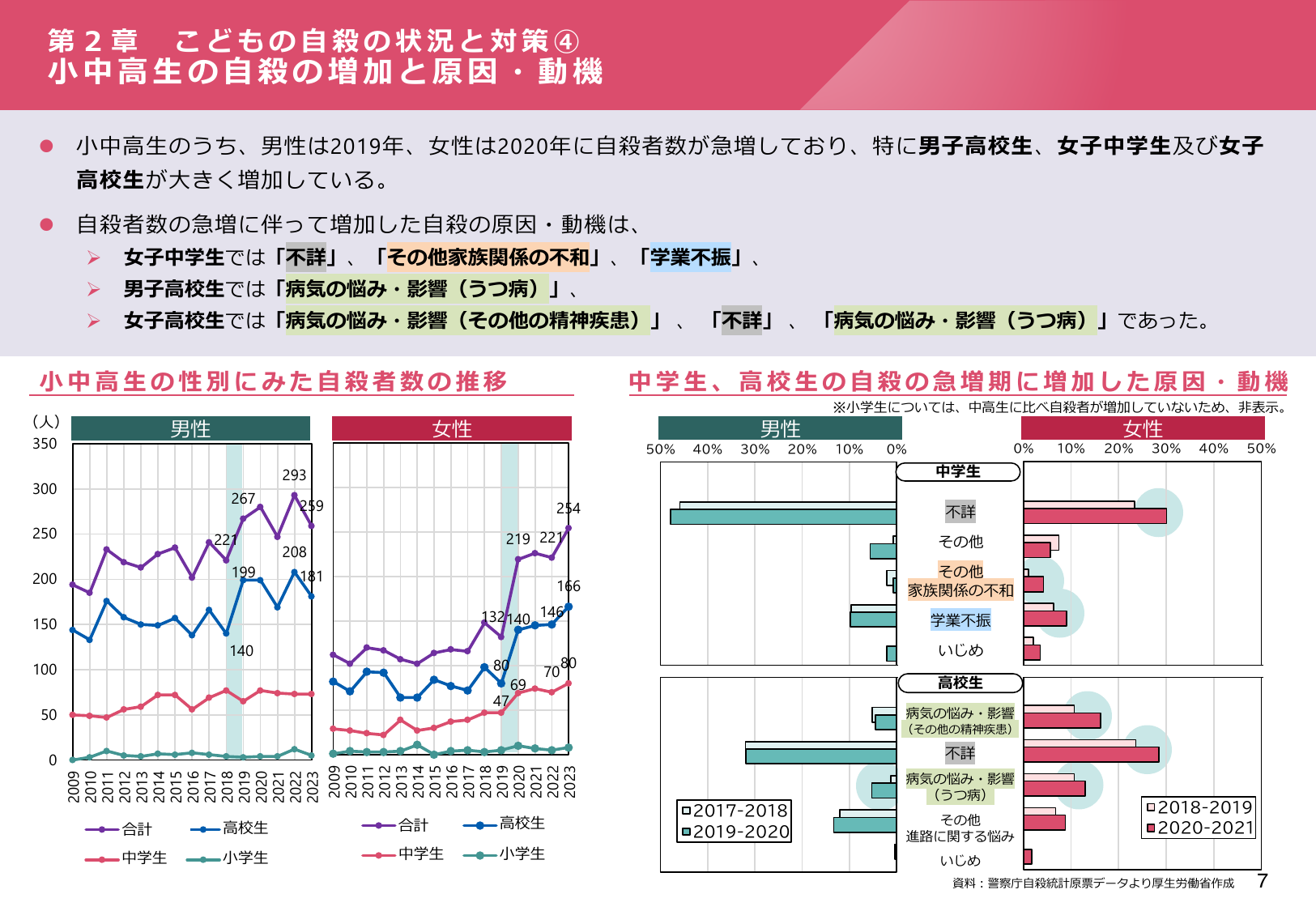 小中高校生の自殺の増加と原因・動機