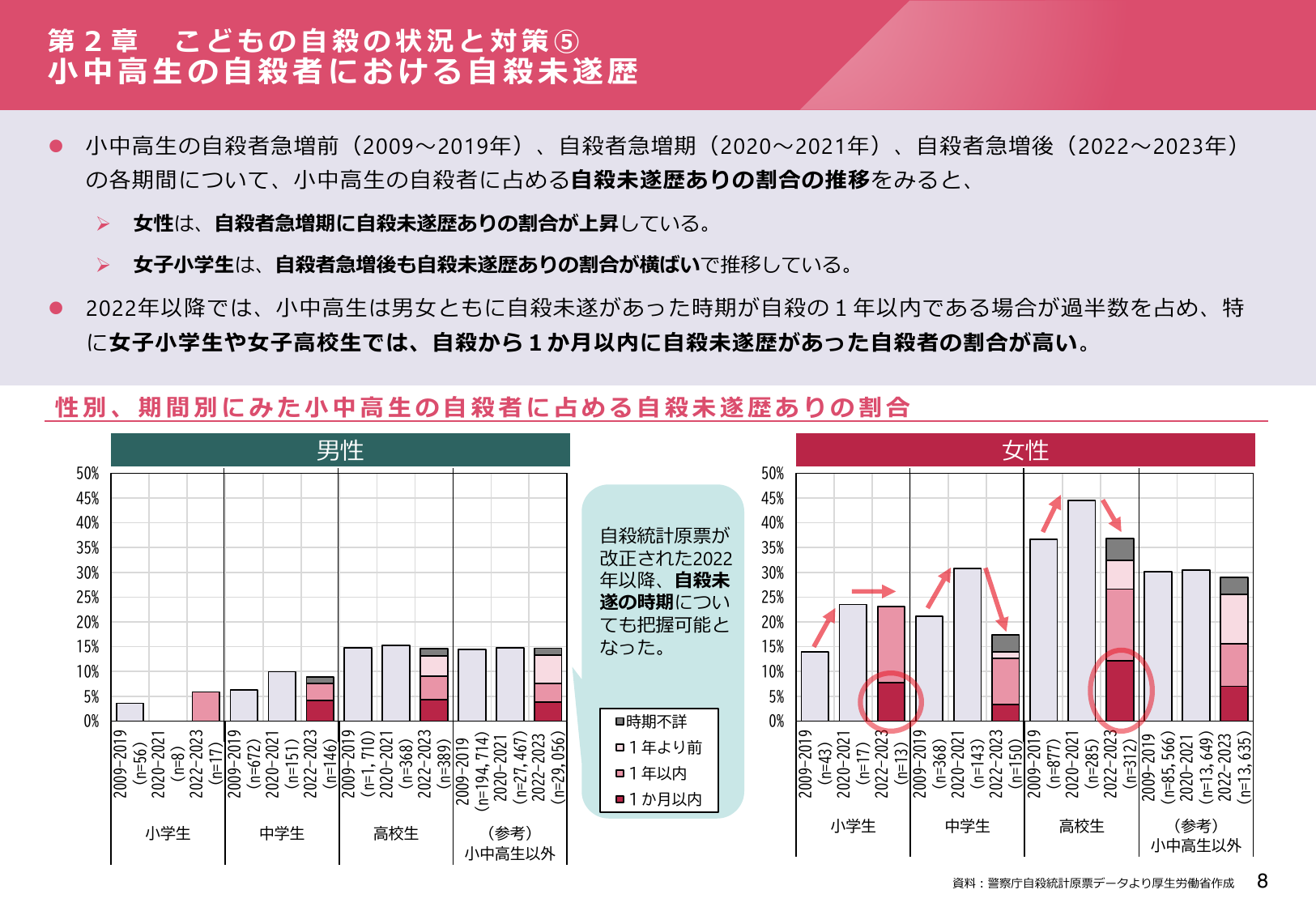 小中高生の自殺者における自殺未遂歴