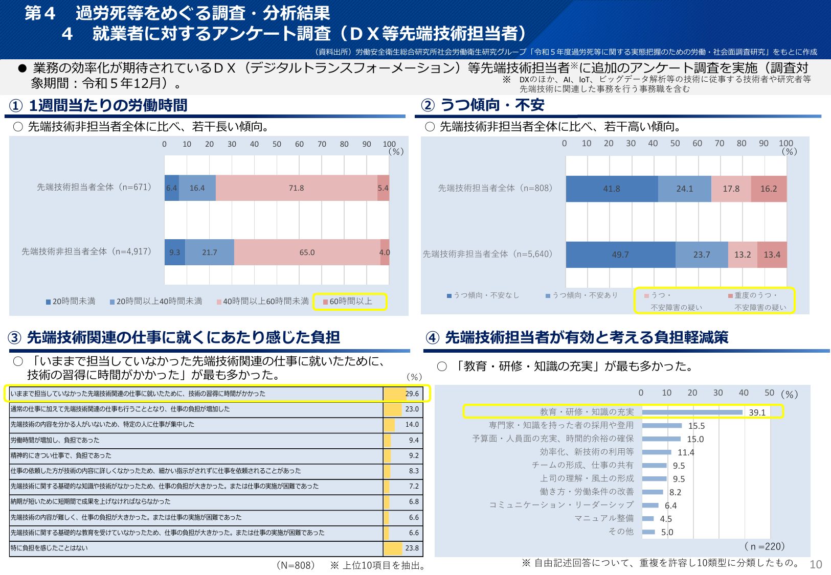 DX担当者の16%にうつ等の疑い