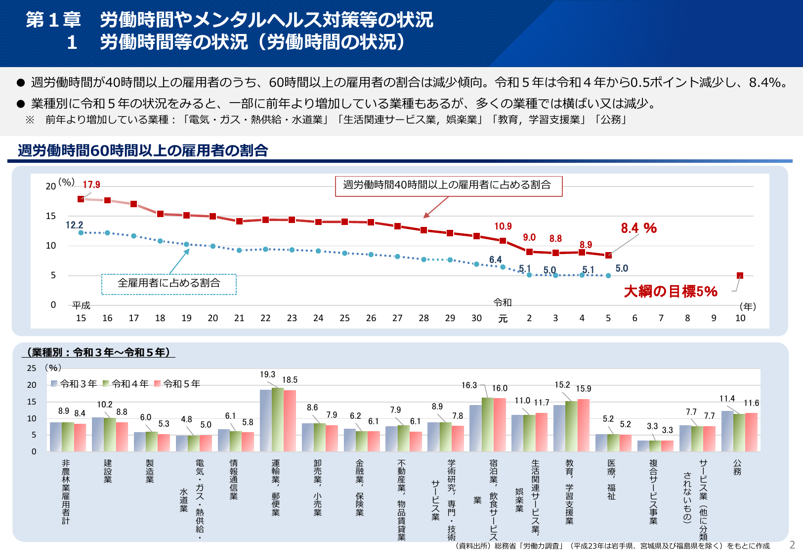 2028年までに週60時間労働を5%へ