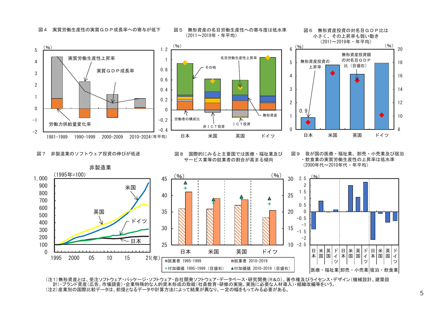 実質労働生産性の実質GDP成長率への寄与が低下