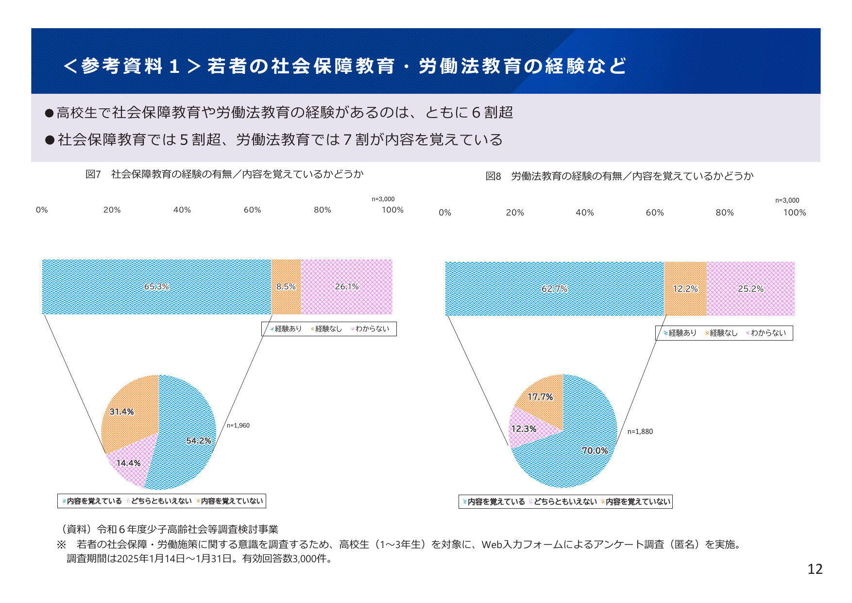 <参考資料 1 > 若者の社会保障教育・労働法教育の経験など
