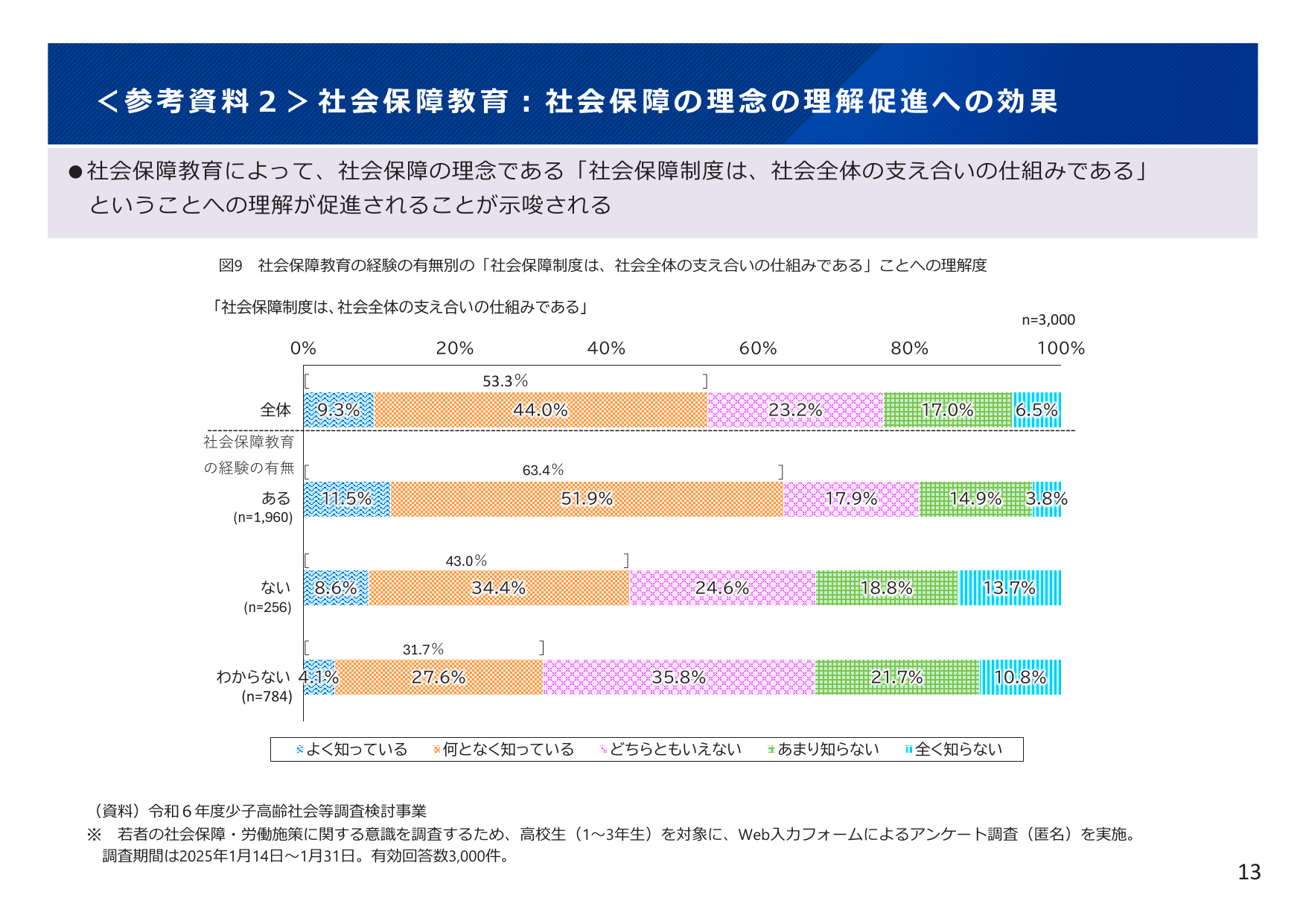 教育で理解度63%へ向上