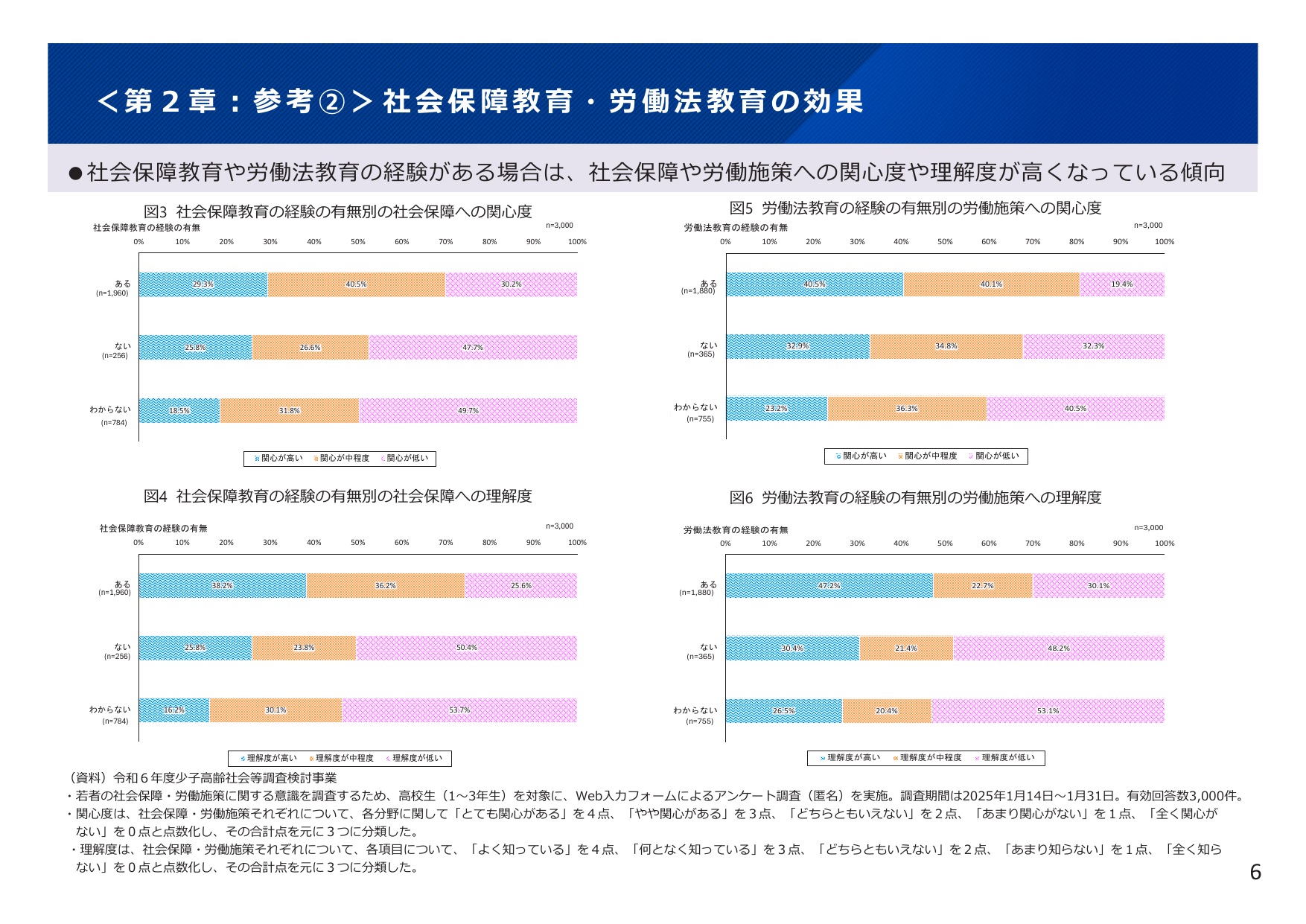 社会保障教育・労働法教育の効果
