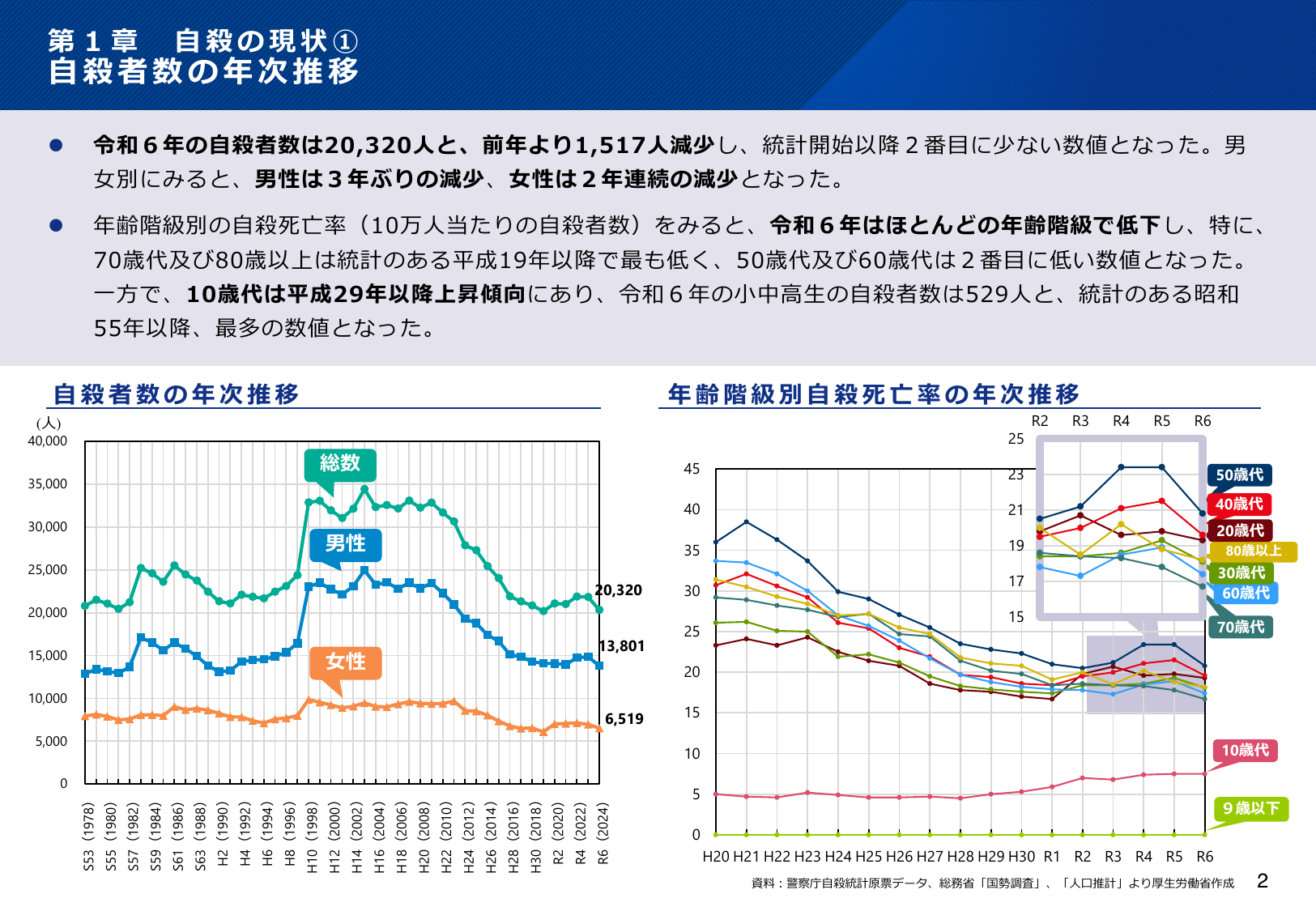 令和7年版 自殺対策白書（概要版）