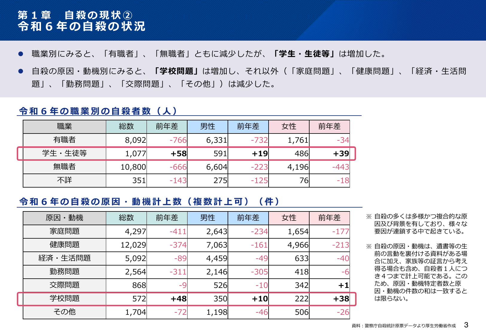 令和7年版 自殺対策白書（概要版）
