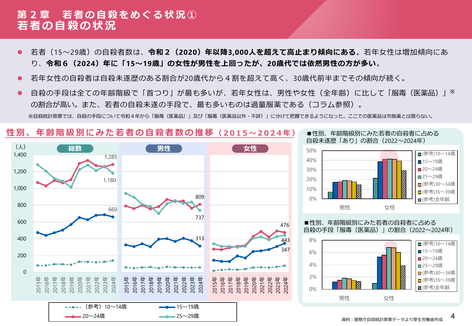 令和7年版 自殺対策白書（概要版）