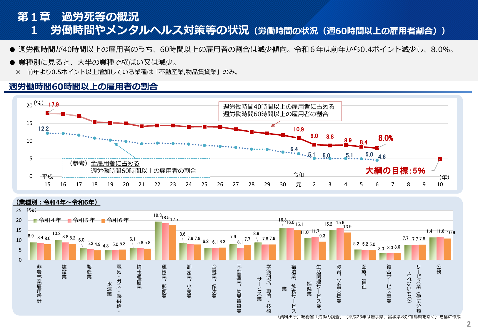 2038年までに5%以下へ