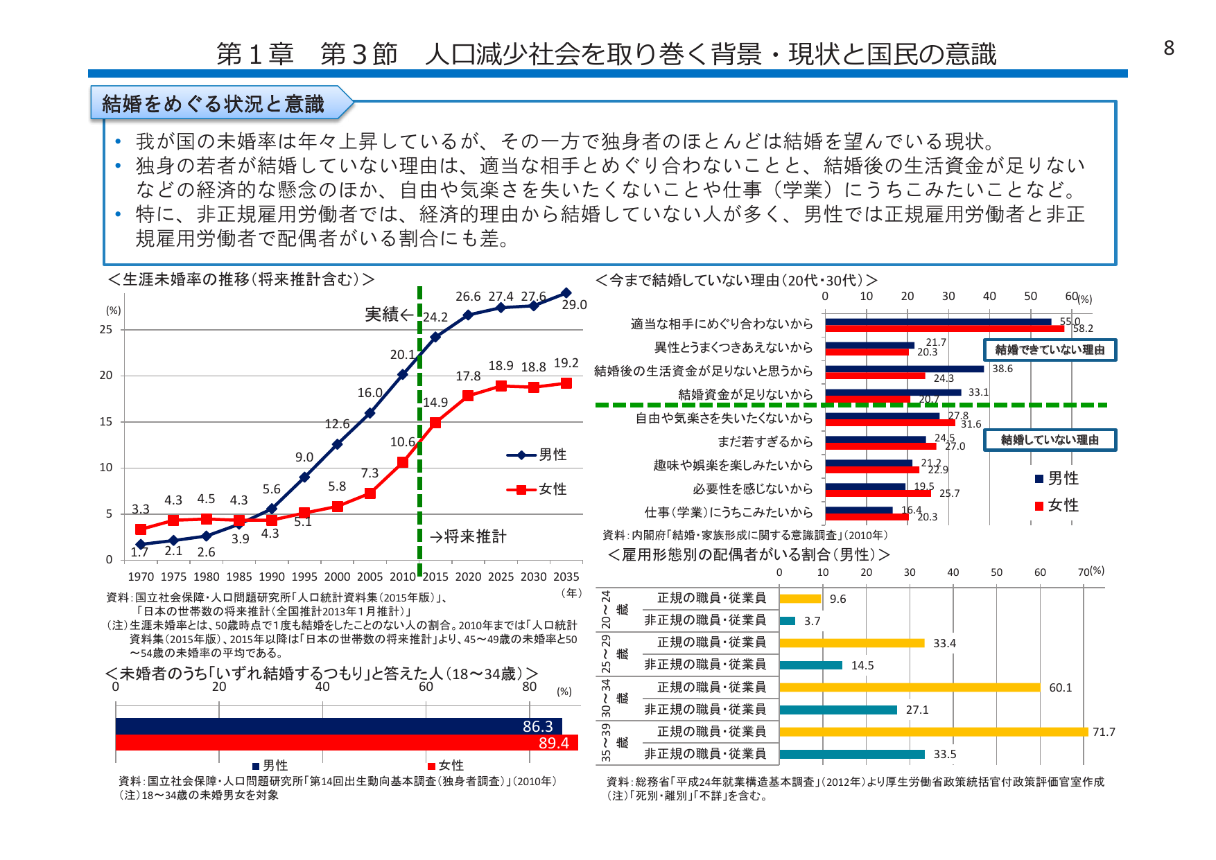 結婚意欲を持つ女性89.4%
