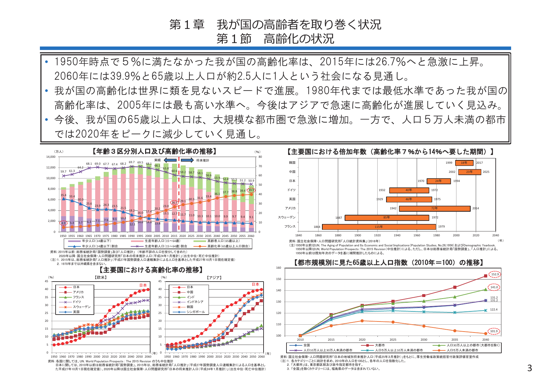 2060年、高齢化率39.9%